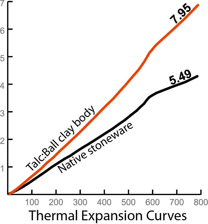 COE graph of talc:clay body