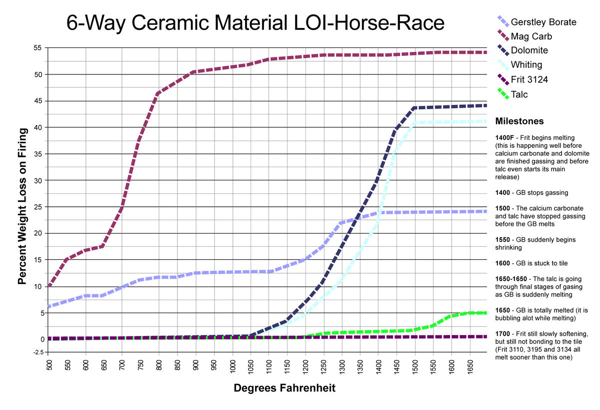 A chart showing weight-loss vs firing temperature for common ceramic materials A chart showing weight-loss vs firing temperature for common ceramic materials