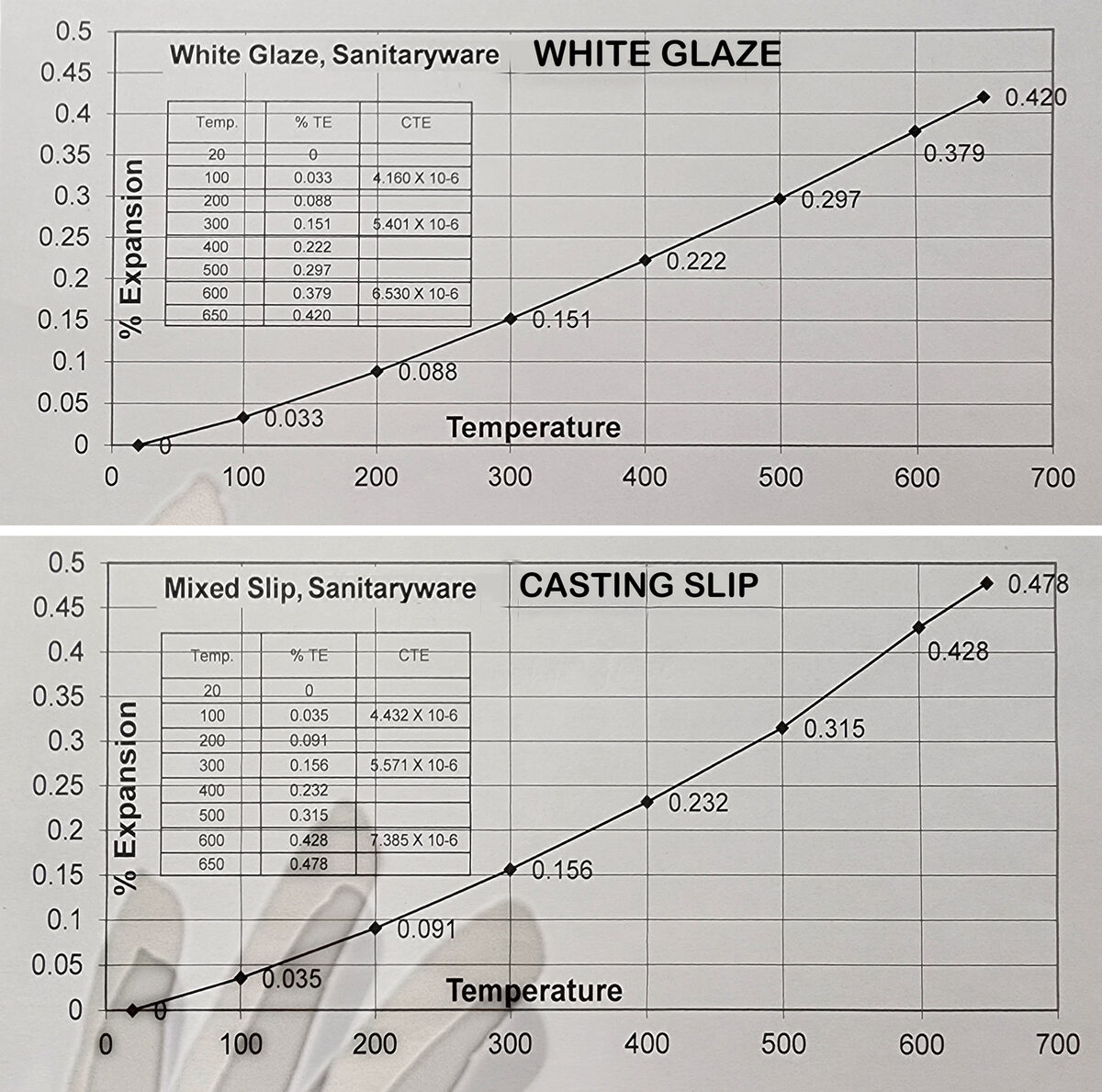 COE charts for sanitaryware glaze, body