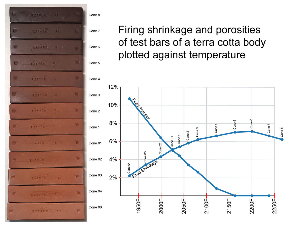 Test bars of a terra cotta clay fired from cone 06-8